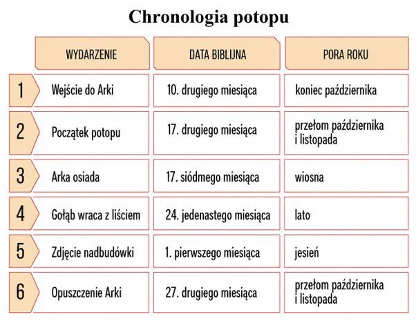 chronologia-potopu